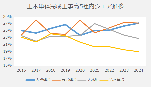 国内土木事業売上高シェア推移